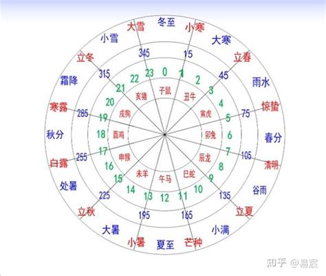 巳 方位|易经十二地支对应方位